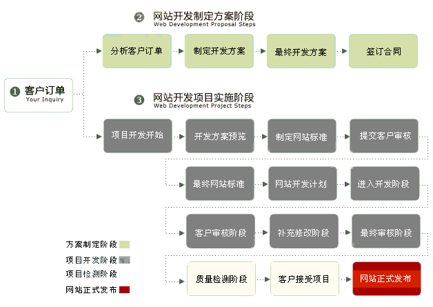 洛阳网站建设流程图